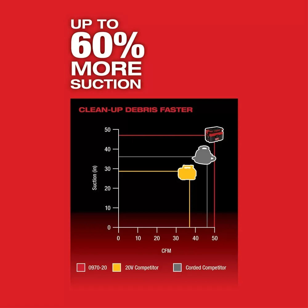 Milwaukee Pre-Sale 0970-20 M18 FUEL PACKOUT 2.5 Gallon Cordless Wet/Dry Vacuum -Bare Tool